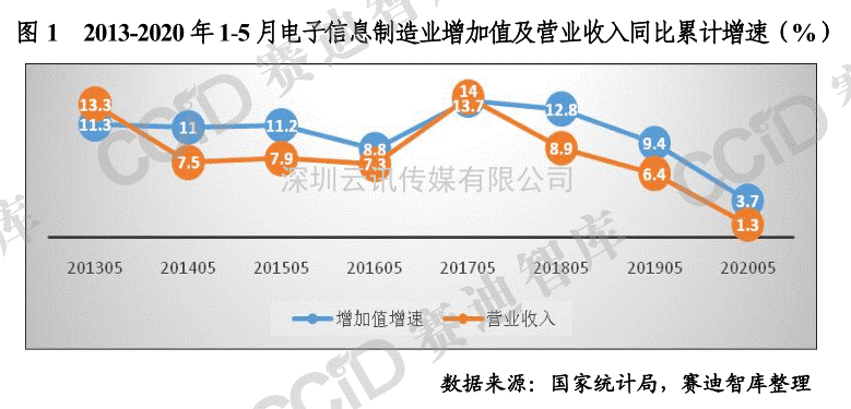 上半年國內電子信息產業一覽，哪些動向值得我們關注
